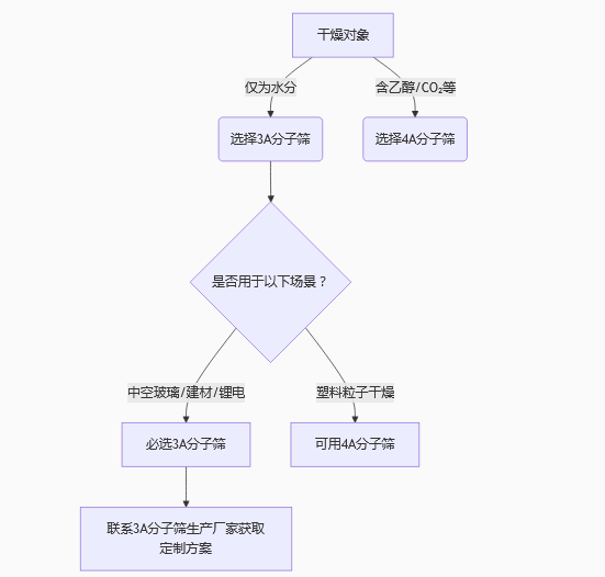 3A����ɸѡ��